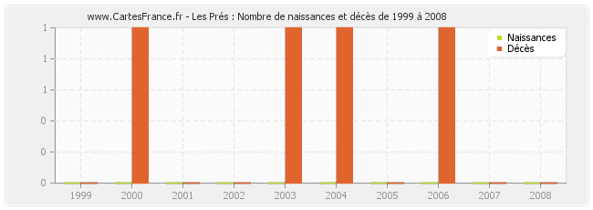 Les Prés : Nombre de naissances et décès de 1999 à 2008